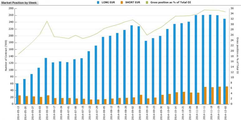 Significant changes in the positions of non-commercial traders may indicate upcoming trend reversals in the Spot Market