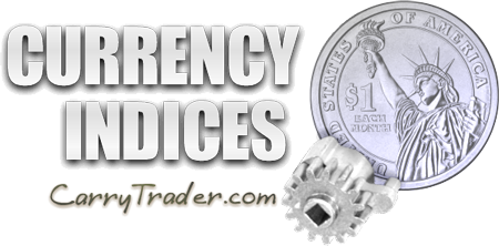 Currency Index is an index that describes the value of a currency against a basket of major Forex currencies