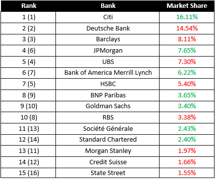 Euromoney, Survey 2015