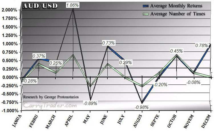 AUDUSD Average Returns (%) per Calendar Month