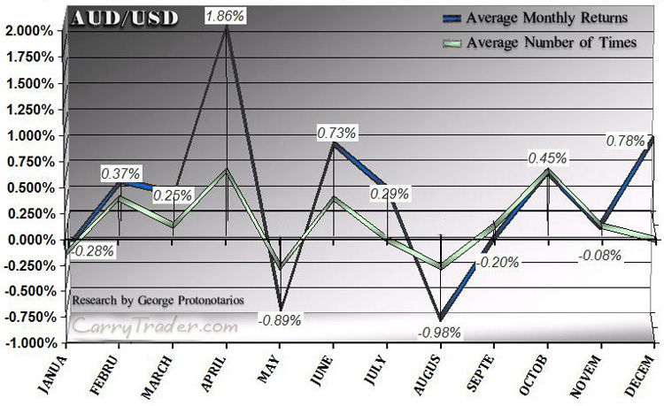 AUDUSD Average Returns (%) per Calendar Month