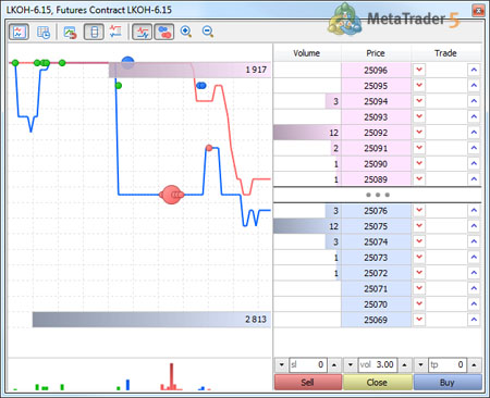 Depth of the Market (DOM) on MT5