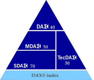 The DAX represents around 80% of the total stock market capitalization in Germany..