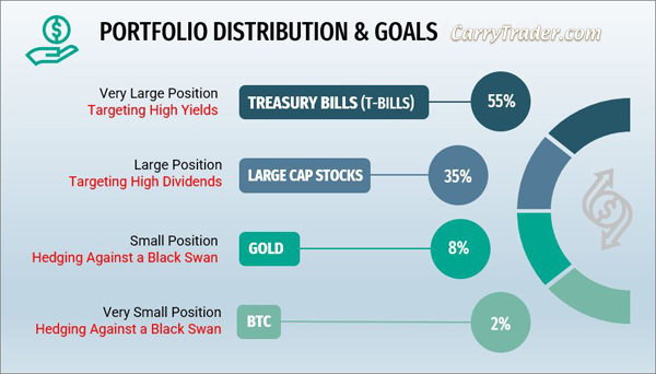 There is no direct answer to the question of what is the best form of money. Maybe it doesn't matter, given that money can be easily distributed across different asset classes...