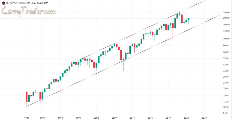 Russel 2000 chart (1987-2023), 6-month candles..