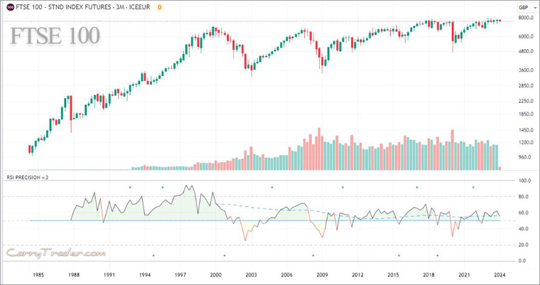 FTSE 100 (3-month) chart