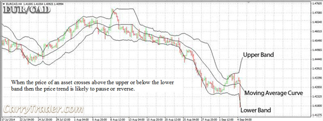 Bollinger Bands