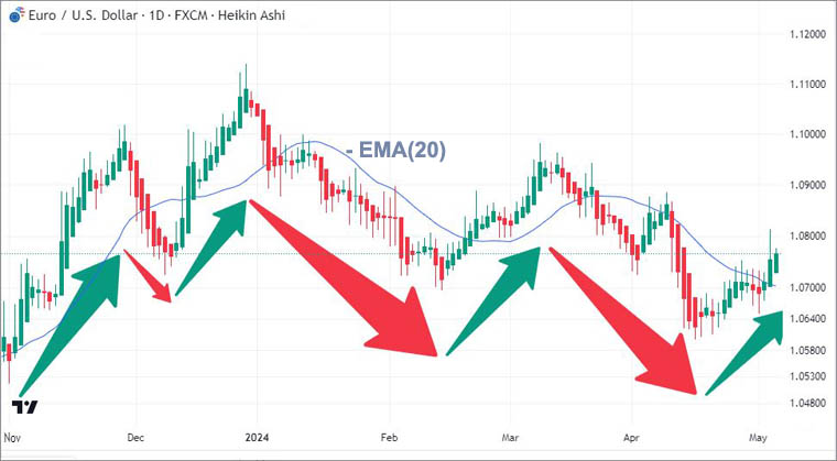 Heikin-Ashi Chart on EURUSD