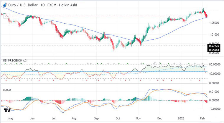 Daily Heikin-Ashi Chart plus MACD and RSI Precision