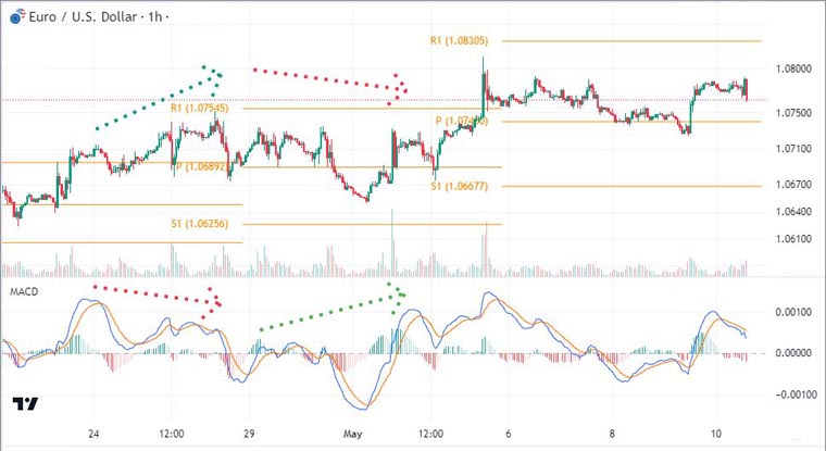 24-Hour Pivot Points on H1 EURUSD plus MACD Divergences